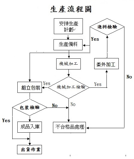 flowchart