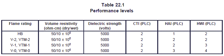 table22-1